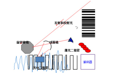 讀碼器選激光式還是影像式？DATALOGIC得利捷教您了解更高性價(jià)比的技術(shù)！