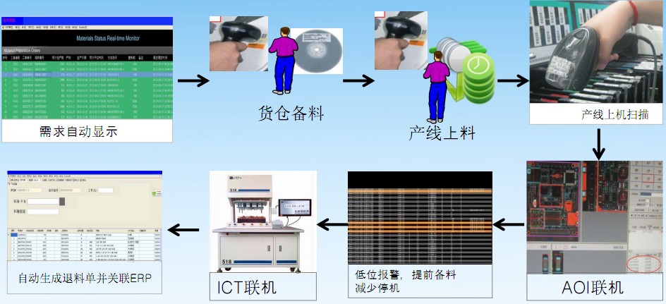 SMT智能管理系統(tǒng)流程