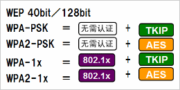 根據(jù)安全政策，可選擇安全級(jí)別