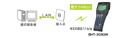 搭載無線通訊設(shè)備(BHT-300QW)，可連接現(xiàn)有LAN。