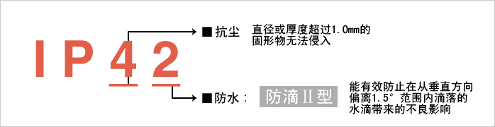 實現(xiàn)防護等級?“IP42”。減少由于水和粉塵引起的故障