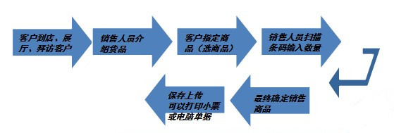 PDA條碼管理系統(tǒng)具體使用現(xiàn)場---現(xiàn)場開單