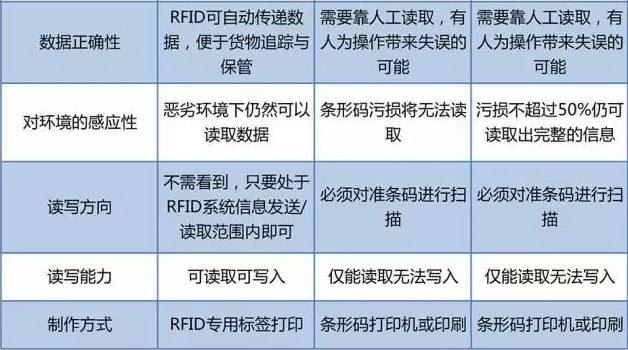 RFID與條形碼存在哪些差異？