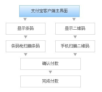 支付寶掃描槍掃描流程