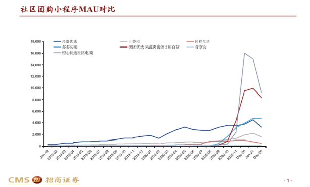 社區(qū)團購小程序MAU（月活躍用戶數(shù)）趨勢圖.png