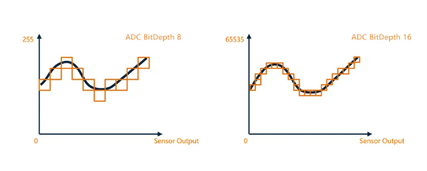 16-bit ADC輸出，采樣精度提升.png